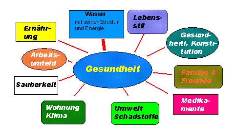 Einflüsse auf die Gesundheit